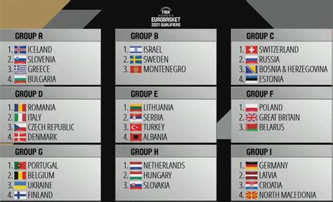 Quest'ultime vengono determinate secondo i gironi da 4 squadre ciascuno. Girone Italia Qualificazione Europei 2021