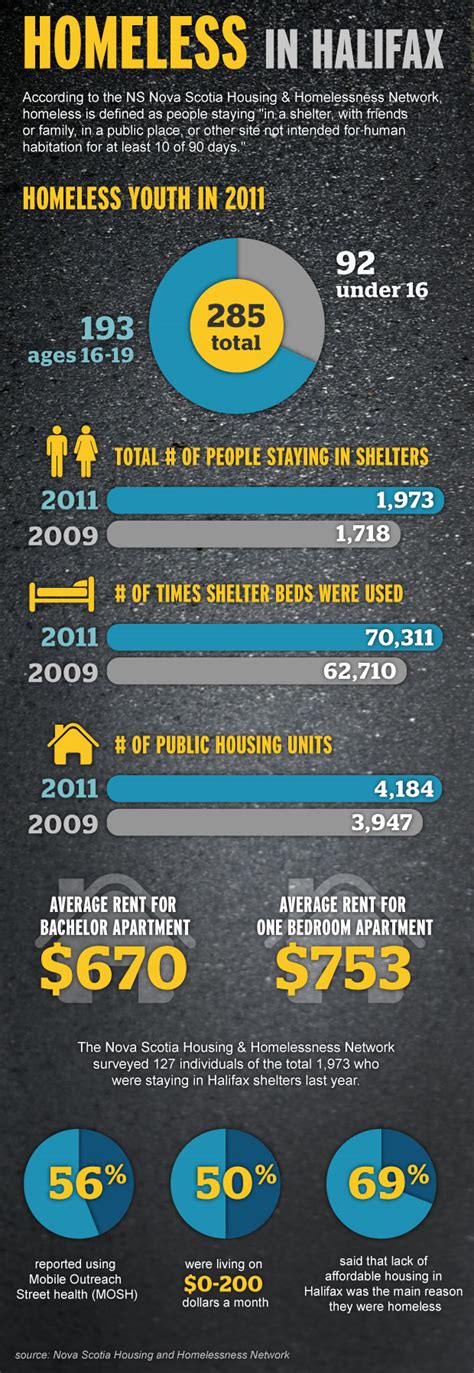 Infographic Wednesday Homeless In Halifax The Homeless Hub