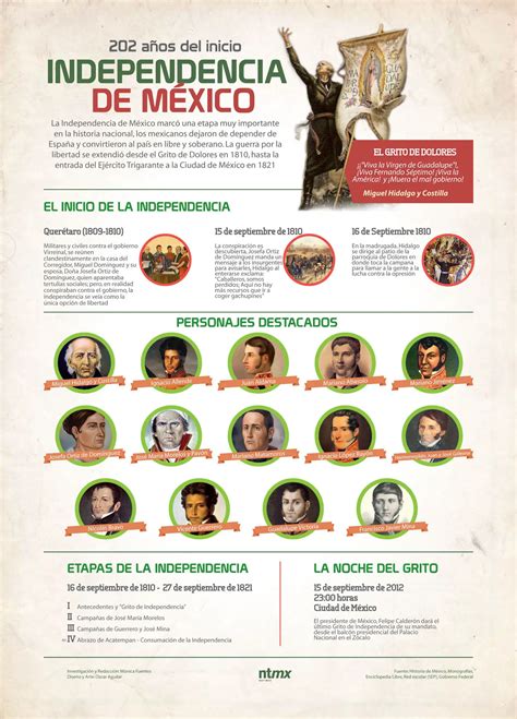 ᐈ Infografías De La Independencia De México Ejemplos E Ideas