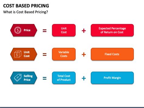 Cost Based Pricing Powerpoint Template Ppt Slides