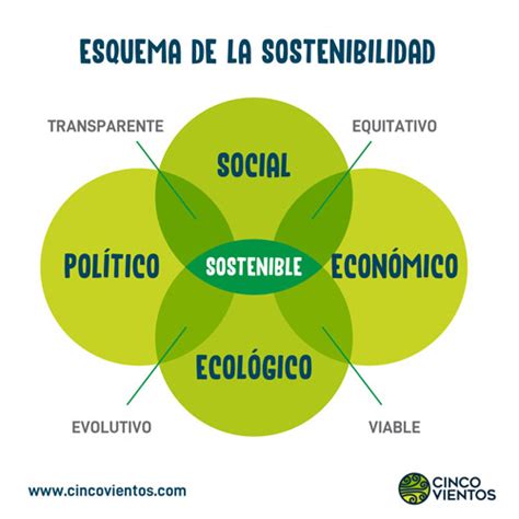 Lista Foto Cu L Es La Diferencia Entre Desarrollo Sustentable Y