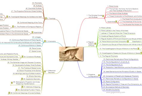The Interactive Mind Map Of Geometry And The Imagination By David