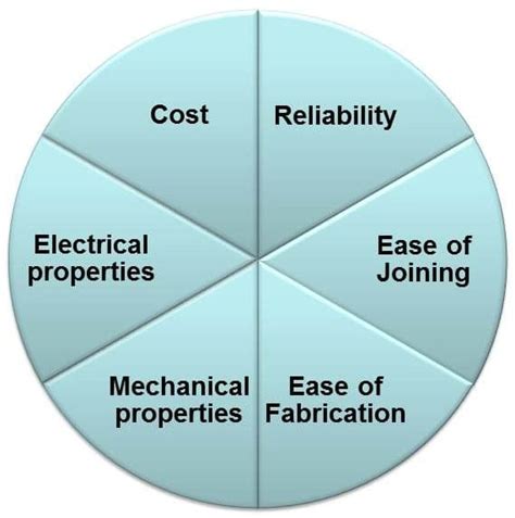 Materials Selection Design Requirements Industrial Metallurgists