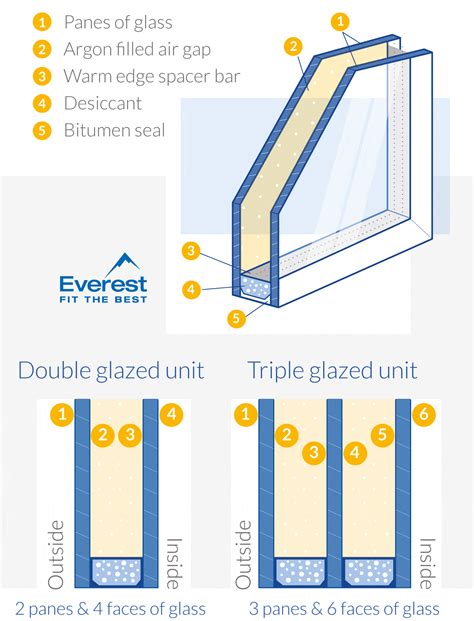 Window Glass Types How To Choose Glass For Windows