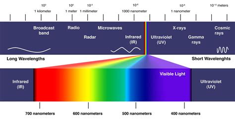 Understanding Acuvue Contacts and Ultraviolet Light - NewGradOptometry.com