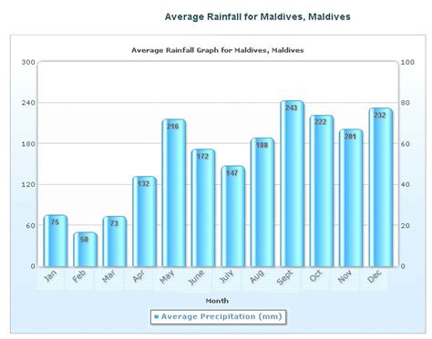 Ces dernières années, comme partout. Climat aux Maldives au mois d'octobre?