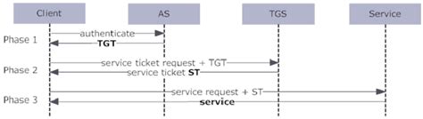 Now, let's explore how to receive tgt and tgs tickets and see how this process looks in the clientlib class diagram. Flow of the Kerberos protocol | Download Scientific Diagram