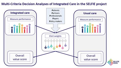 Multi criteria decision making is pertaining to structure and solve decision and planning problems involving multiple criteria. Webinar Multi-Criteria Decision Analysis of Integrated ...