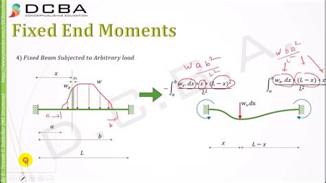Fixed End Moments Concepts And Basics Youtube
