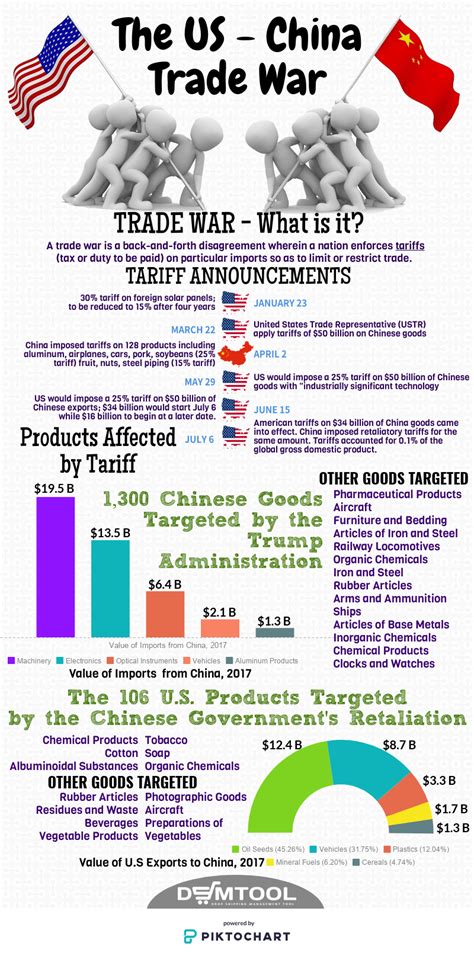 The Us China Trade War Infographic Dsmagazine