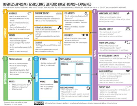 All About That Base Your Visual Business Guide Business Model Canvas