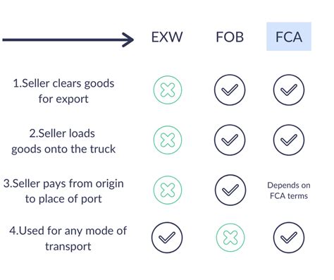 Choosing Between Fob Fca And Exw Incoterms When Importing Cargo My