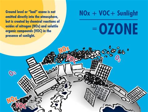 Ground Level Ozone Formation See The Air