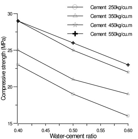 a) Relationship between water-cement ratio and compressive strength of