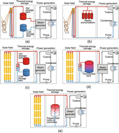 Thermal Energy Storage For Solar Energy Utilization Fundamentals And Applications Intechopen