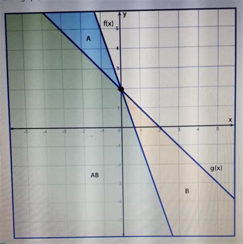 In graph, the area below f(x) is shaded and labeled A, the area below g(x) is shaded ad labeled ...
