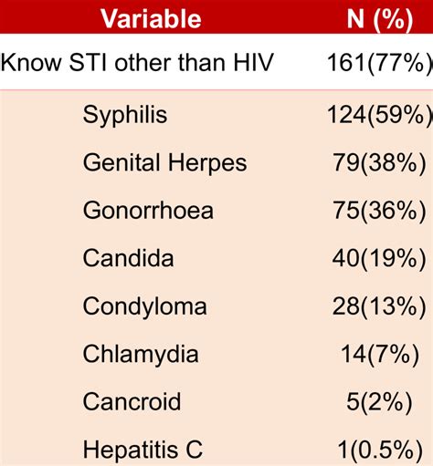 Risk Factors Of Self Reported Symptom Of Sti N 171 Download Scientific Diagram