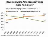 Pictures of Public Polls On Gun Control