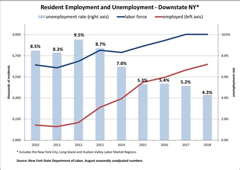 Unemployment Rates In New York 2010 2018 Empire Center For Public Policy