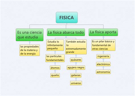 Mapa Conceptual De La Física ¡guía Paso A Paso