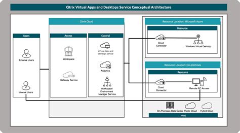 Citrix virtual apps and desktops provides virtualization solutions that give it control of virtual machines, applications, and security while providing anywhere access for any device through citrix storefront service. Citrix Virtual Apps and Desktops Service Reference ...
