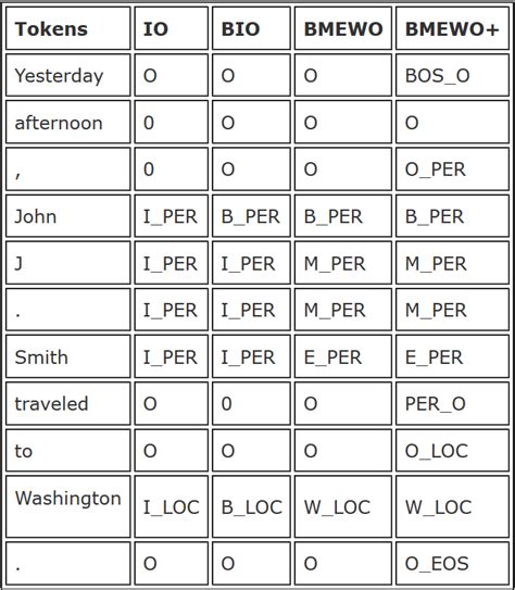 Named Entity Recognition