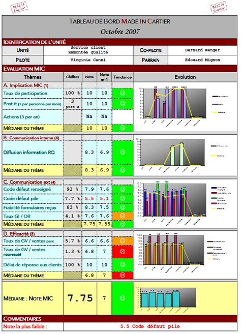 Exemple De Tableau De Bord Mic Pour Le Service Client Remontée