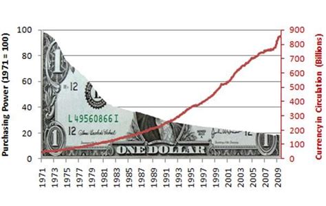 Dollar Devaluation Chart The More Federal Reserve Prints Money The
