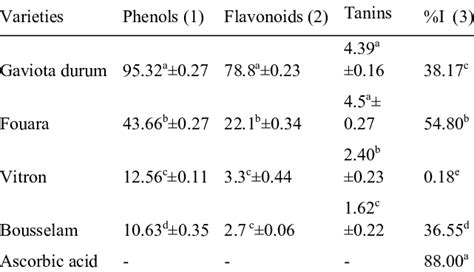 Mean Values Of Total Phenolic Flavonoid And Tannins Contents Of Crude