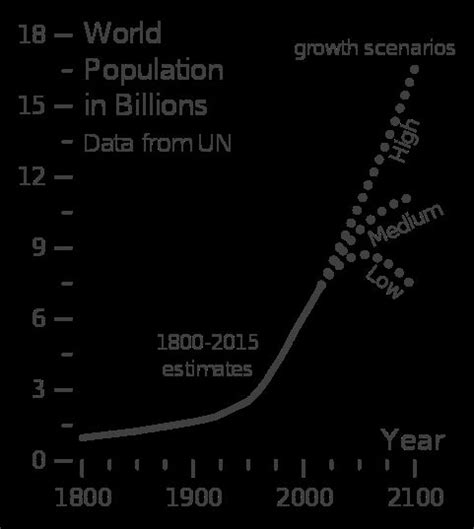 World Population Today In Billions