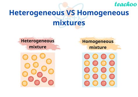 Homogeneous And Hetrogeneous Mixtures Definition Examples Teachoo