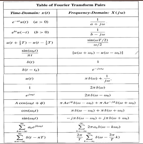 Fourier Transform Table Frequency Domain Elcho Table