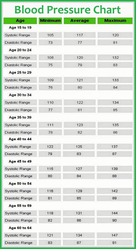 Printable Blood Pressure Range Chart