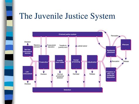 Ppt Overview Of Juvenile Justice Powerpoint Presentation Free