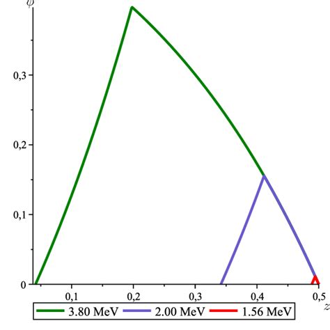 the profiles φ w z corresponding to b e −z r at z b 0 5 fm r 1 download scientific