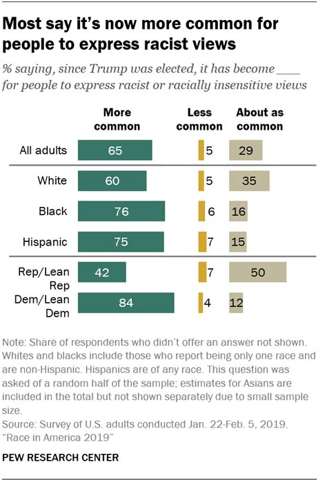 how americans see the state of race relations pew research center