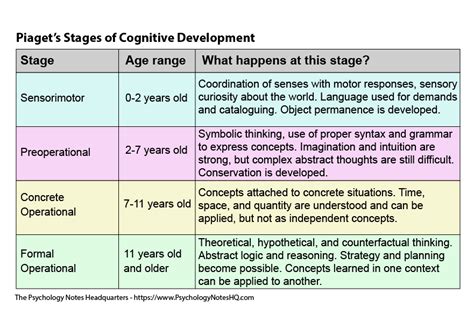 How piaget developed the theory. The Jean Piaget Stages of Cognitive Development - The ...