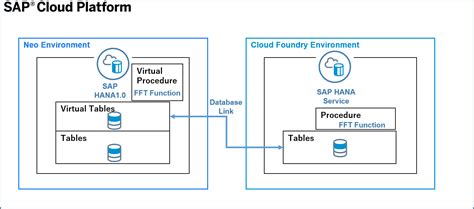 How to connect HANA DB on Cloud Foundry environment to Neo environment with SDI Agent ? | SAP Blogs