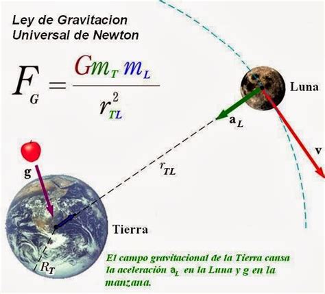 Física Para Todos Ley De Gravitación Universal