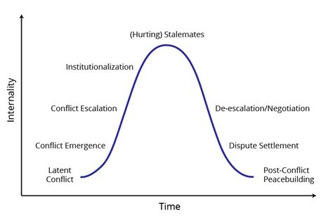 8b Conflict Escalation