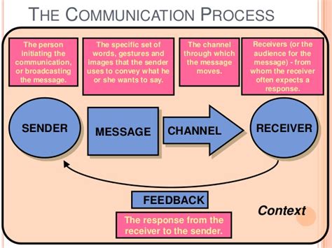 We look at examples and characteristics of each channel. 1. Communication theory - Sender, Channel, Receiver ...