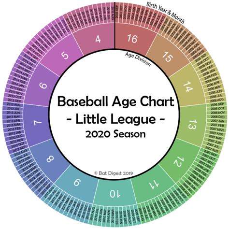 Little League Age Chart Birthday Cutoffs And Calculator