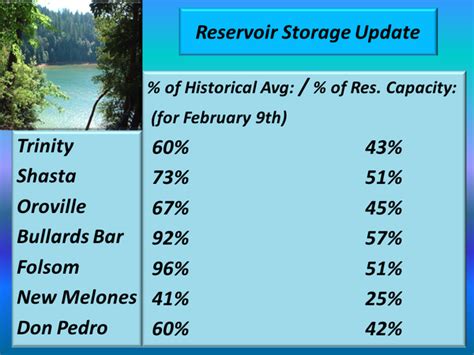California Reservoirs Benefit From Recent Storms
