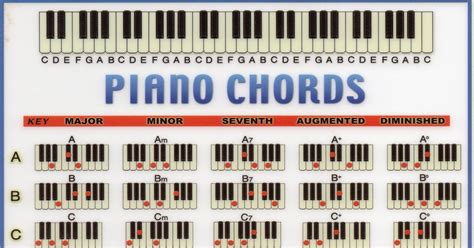 Guitar Chords To Piano Chords Chart Sheet And Chords Collection