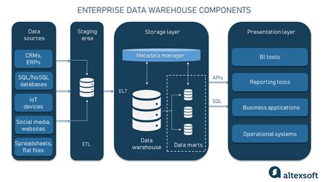 Enterprise Data Warehouse Architecture Diagram