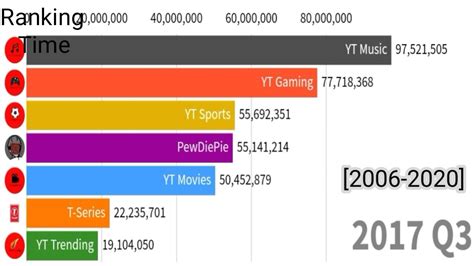 Live subscriber counts and sub gap. PewDiePie VS T-Series VS YT Music VS YT Movies VS YT ...