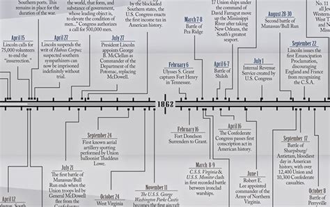 Civil War Timeline On Behance
