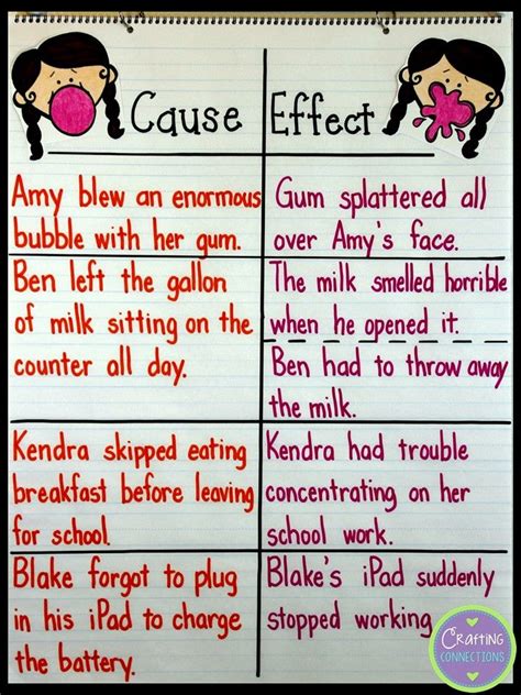 Cause And Effect Anchor Chart Anchor Charts Reading Anchor Charts
