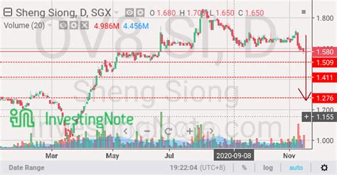 Adding issue to the watchlist is not possible because there are no sheng siong group ltd is a retailer in singapore. Singapore Shares Information: Sheng Siong
