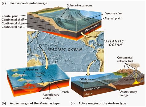 Whats The Difference Between An Active And Passive Continental Margin